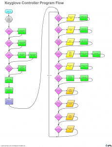 Keyglove Controller Program Flow