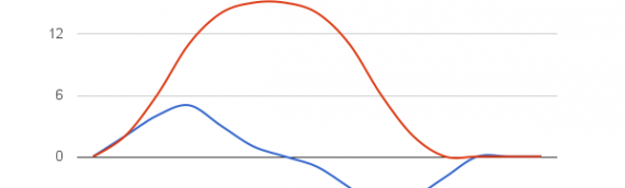 Acceleration, Velocity, Position, and Dead Reckoning